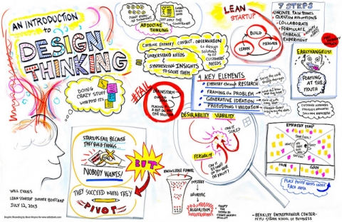 Il·lustració sobre Design Thinking
