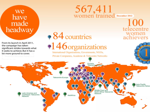 567.411 dones formades a la campanya Telecentre Women