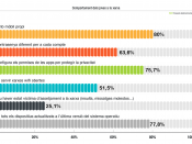 Tendències dels resultats per edat de l’enquesta d’hàbits cibersaludables d`Internet Segura